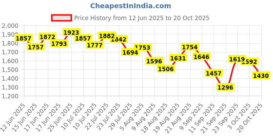 ajio.com adidas Men 3-Striped Sj 10 Regular Fit Shorts adidas Price History Graph from 12 Jun 2025 to 20 Oct 2025