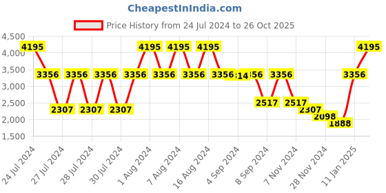 ajio.com fastrack Men 3268SP01 Analogue Watch with Silicon Strap fastrack Price History Graph from 24 Jul 2024 to 26 Oct 2025