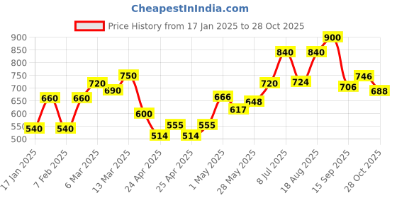 ajio.com eyejack Men 3753 UV-Protected Full-Rim Square Sunglasses eyejack Price History Graph from 17 Jan 2025 to 28 Oct 2025