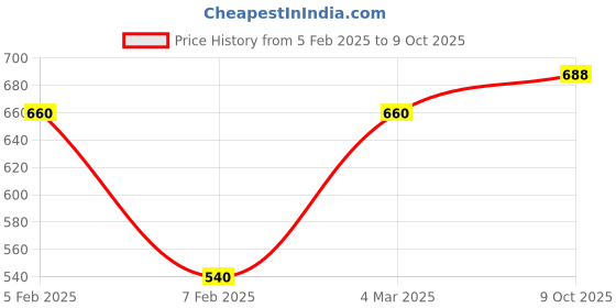 ajio.com eyejack Men 3803 UV-Protected Full-Rim Square Sunglasses eyejack Price History Graph from 5 Feb 2025 to 9 Oct 2025