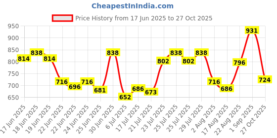 ajio.com peter jones Men 3887B UV Protected Square Sunglasses peter jones Price History Graph from 17 Jun 2025 to 27 Oct 2025