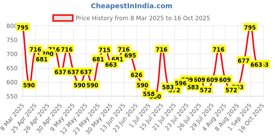 ajio.com peter jones Men 3894B Full-Rim UV-Protected Frame peter jones Price History Graph from 8 Mar 2025 to 16 Oct 2025