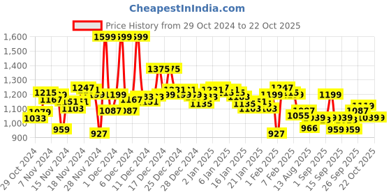 ajio.com adidas originals Men 3S Striped Joggers with Insert Pockets adidas originals Price History Graph from 29 Oct 2024 to 22 Oct 2025