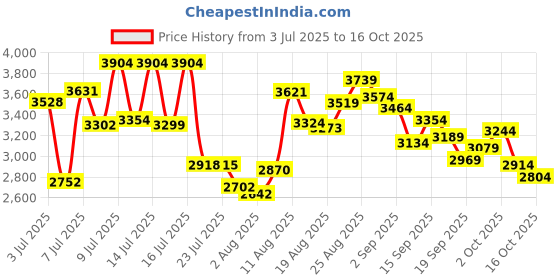 ajio.com new balance Men 411IN Running Shoes new balance Price History Graph from 3 Jul 2025 to 16 Oct 2025
