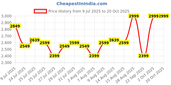ajio.com levi's Men 505 Mid-Wash Relaxed Fit Jeans levi's Price History Graph from 9 Jul 2025 to 20 Oct 2025