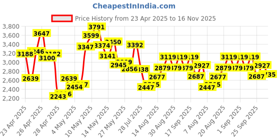 ajio.com adidas Men 50s Soule Low-Top Lace-Up Shoes adidas Price History Graph from 23 Apr 2025 to 16 Nov 2025