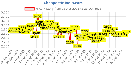 ajio.com adidas Men 50s Soule Low-Tops Lace-Up Casual Shoes adidas Price History Graph from 23 Apr 2025 to 23 Oct 2025