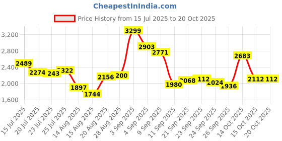 ajio.com levi's Men 511 Heavily Washed Slim Fit Jeans levi's Price History Graph from 15 Jul 2025 to 15 Oct 2025