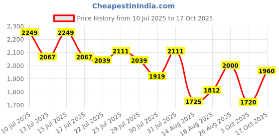 ajio.com levi's Men 511 Heavily Washed Slim Fit Jeans levi's Price History Graph from 10 Jul 2025 to 17 Oct 2025