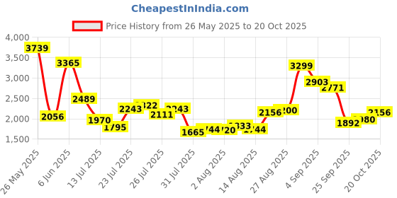 ajio.com levi's Men 511 Lightly Washed Slim Fit Jeans levi's Price History Graph from 26 May 2025 to 20 Oct 2025