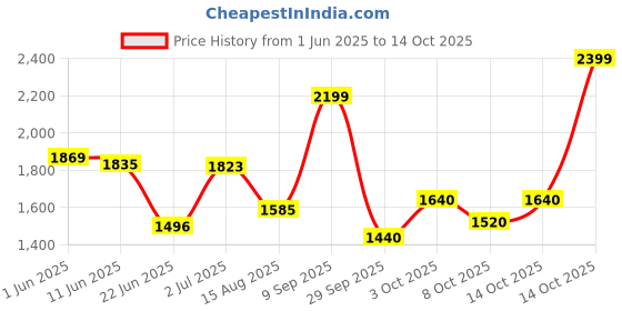 ajio.com levi's Men 511 Lightly Washed Slim Fit Jeans levi's Price History Graph from 1 Jun 2025 to 14 Oct 2025