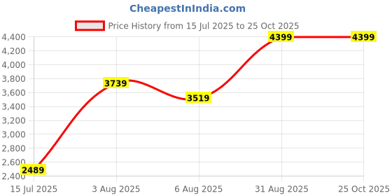 ajio.com levi's Men 511 Lightly Washed Slim Fit Jeans levi's Price History Graph from 15 Jul 2025 to 24 Oct 2025