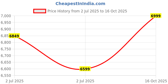 ajio.com levi's Men 511 Lightly Washed Slim Fit Jeans levi's Price History Graph from 2 Jul 2025 to 16 Oct 2025