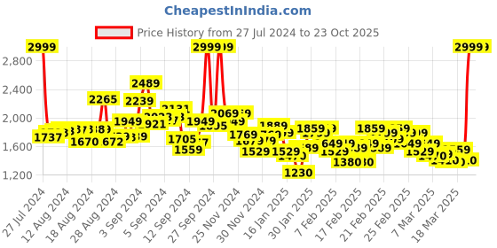 ajio.com levi's Men 511 Mid-Rise Slim Fit Jeans levi's Price History Graph from 27 Jul 2024 to 22 Oct 2025