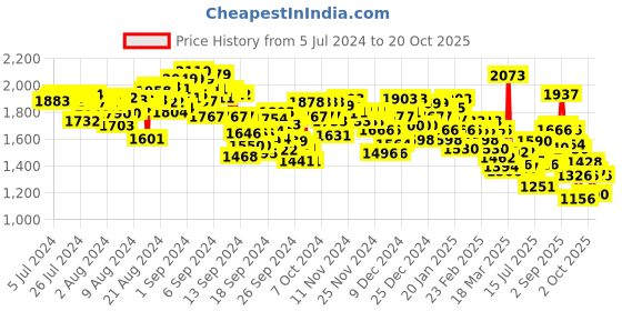 ajio.com levi's Men 511 Mid-Wash Slim Fit Jeans levi's Price History Graph from 5 Jul 2024 to 20 Oct 2025