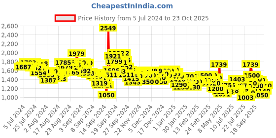 ajio.com levi's Men 511 Mid-Wash Slim Fit Jeans levi's Price History Graph from 5 Jul 2024 to 23 Oct 2025