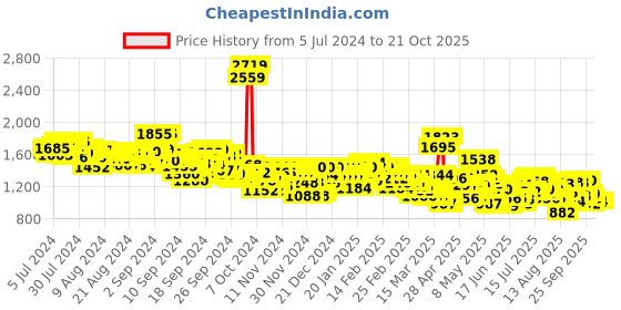 ajio.com levi's Men 511 Mid-Wash Slim Fit Jeans levi's Price History Graph from 5 Jul 2024 to 21 Oct 2025