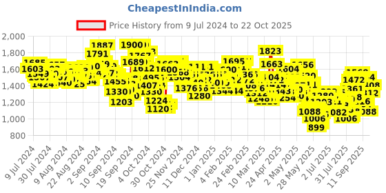 ajio.com levi's Men 511 Mid-Wash Slim Fit Jeans levi's Price History Graph from 9 Jul 2024 to 22 Oct 2025