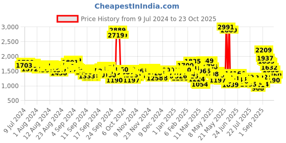 ajio.com levi's Men 511 Mid-Wash Slim Fit Jeans levi's Price History Graph from 9 Jul 2024 to 23 Oct 2025