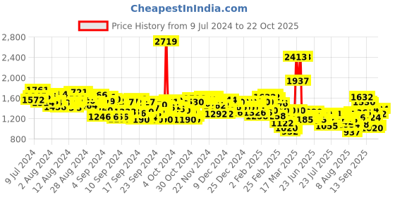 ajio.com levi's Men 511 Mid-Wash Slim Fit Jeans levi's Price History Graph from 9 Jul 2024 to 22 Oct 2025