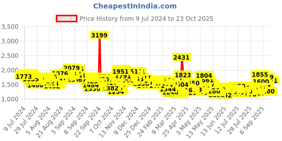 ajio.com levi's Men 511 Mid-Wash Slim Fit Jeans levi's Price History Graph from 9 Jul 2024 to 23 Oct 2025