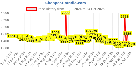 ajio.com levi's Men 511 Mid-wash Slim Fit Jeans levi's Price History Graph from 11 Jul 2024 to 23 Oct 2025