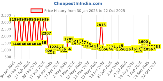 ajio.com levi's Men 511 Mid-Wash Slim Fit Jeans levi's Price History Graph from 30 Jan 2025 to 21 Oct 2025