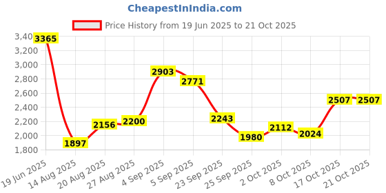 ajio.com levi's Men 511 Mid-Wash Slim Fit Jeans levi's Price History Graph from 19 Jun 2025 to 21 Oct 2025