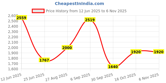 ajio.com levi's Men 511 Mid-Wash Slim Fit Jeans levi's Price History Graph from 12 Jun 2025 to 4 Nov 2025