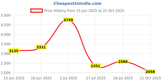ajio.com levi's Men 511 Mid-Wash Slim Fit Jeans levi's Price History Graph from 15 Jun 2025 to 21 Oct 2025