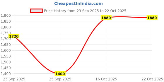 ajio.com levi's Men 511 Mid-Wash Slim Fit Jeans levi's Price History Graph from 23 Sep 2025 to 22 Oct 2025