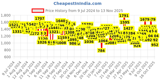 ajio.com levi's Men 511 Slim Fit Flat-Front Chinos levi's Price History Graph from 9 Jul 2024 to 13 Nov 2025