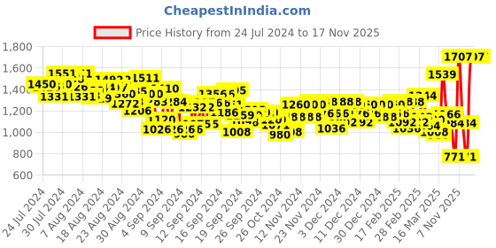 ajio.com levi's Men 511 Slim Fit Flat-Front Chinos levi's Price History Graph from 24 Jul 2024 to 16 Nov 2025