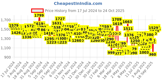 ajio.com levi's Men 512 Lightly Washed Slim Tapered Fit Jeans levi's Price History Graph from 17 Jul 2024 to 24 Oct 2025
