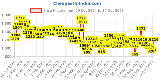 ajio.com levi's Men 512 Lightly Washed Slim Tapered Fit Jeans levi's Price History Graph from 29 Oct 2024 to 17 Oct 2025