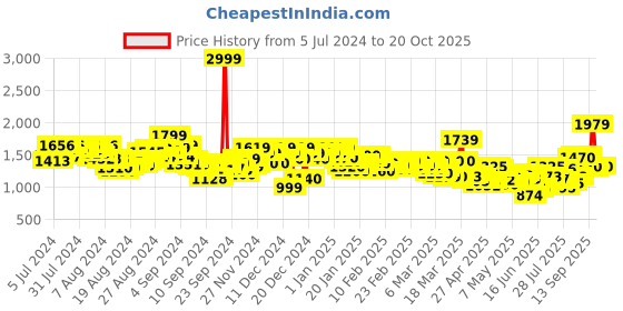 ajio.com levi's Men 512 Mid-Wash Slim Tapered Fit Jeans levi's Price History Graph from 5 Jul 2024 to 20 Oct 2025