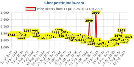 ajio.com levi's Men 512 Mid-Wash Slim Tapered Fit Jeans levi's Price History Graph from 11 Jul 2024 to 24 Oct 2025
