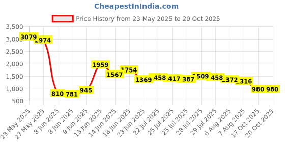 ajio.com levi's Men 512 Mid-Wash Slim Tapered Fit Jeans levi's Price History Graph from 23 May 2025 to 20 Oct 2025
