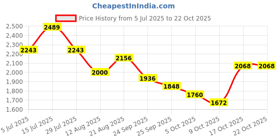 ajio.com levi's Men 512 Mid-Wash Slim Tapered Fit Jeans levi's Price History Graph from 5 Jul 2025 to 22 Oct 2025