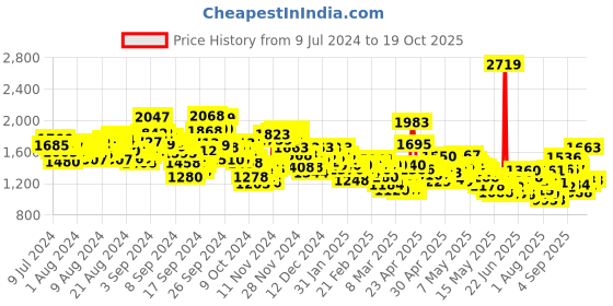 ajio.com levi's Men 512 Mid-Wash Slim Tapered Jeans levi's Price History Graph from 9 Jul 2024 to 19 Oct 2025