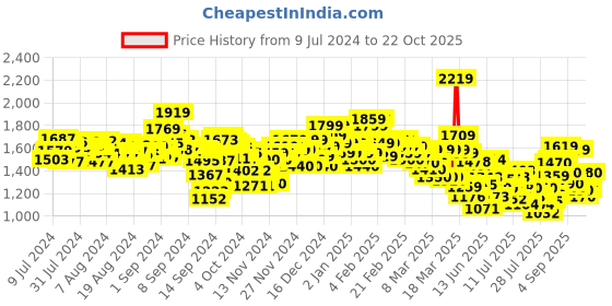 ajio.com levi's Men 512 Slim Tapered Fit Jeans levi's Price History Graph from 9 Jul 2024 to 22 Oct 2025