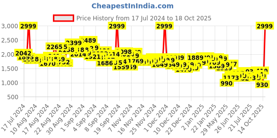 ajio.com levi's Men 512 Slim Tapered Fit Jeans levi's Price History Graph from 17 Jul 2024 to 18 Oct 2025