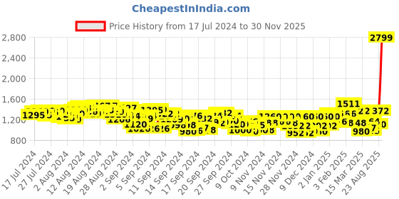 ajio.com levi's Men 512 Tapered Fit Flat-Front Chinos levi's Price History Graph from 17 Jul 2024 to 30 Nov 2025