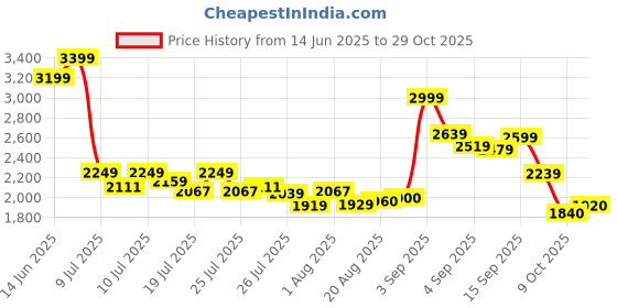 ajio.com levi's Men 513 Lightly Washed Slim Straight Jeans levi's Price History Graph from 14 Jun 2025 to 29 Oct 2025
