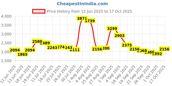 ajio.com levi's Men 513 Mid-Wash Slim Straight Jeans levi's Price History Graph from 12 Jun 2025 to 17 Oct 2025