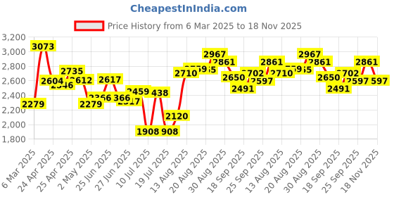 ajio.com new balance Men 520 Low-Top Running Shoes new balance Price History Graph from 6 Mar 2025 to 18 Nov 2025