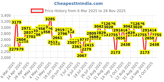 ajio.com new balance Men 520 Low-Top Running Shoes new balance Price History Graph from 6 Mar 2025 to 28 Nov 2025