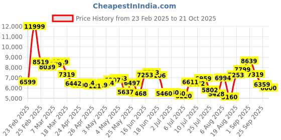 ajio.com new balance Men 530 Running Shoes new balance Price History Graph from 23 Feb 2025 to 21 Oct 2025
