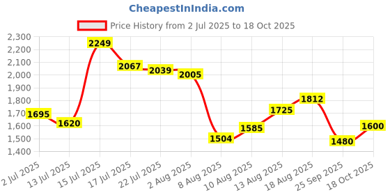 ajio.com levi's Men 555 Lightly Washed Relaxed Straight Jeans levi's Price History Graph from 2 Jul 2025 to 18 Oct 2025
