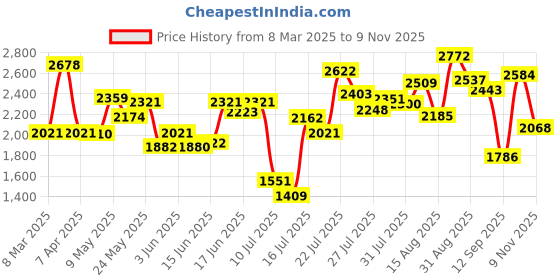 ajio.com new balance Men 680 Low-Top Running Shoes new balance Price History Graph from 8 Mar 2025 to 9 Nov 2025